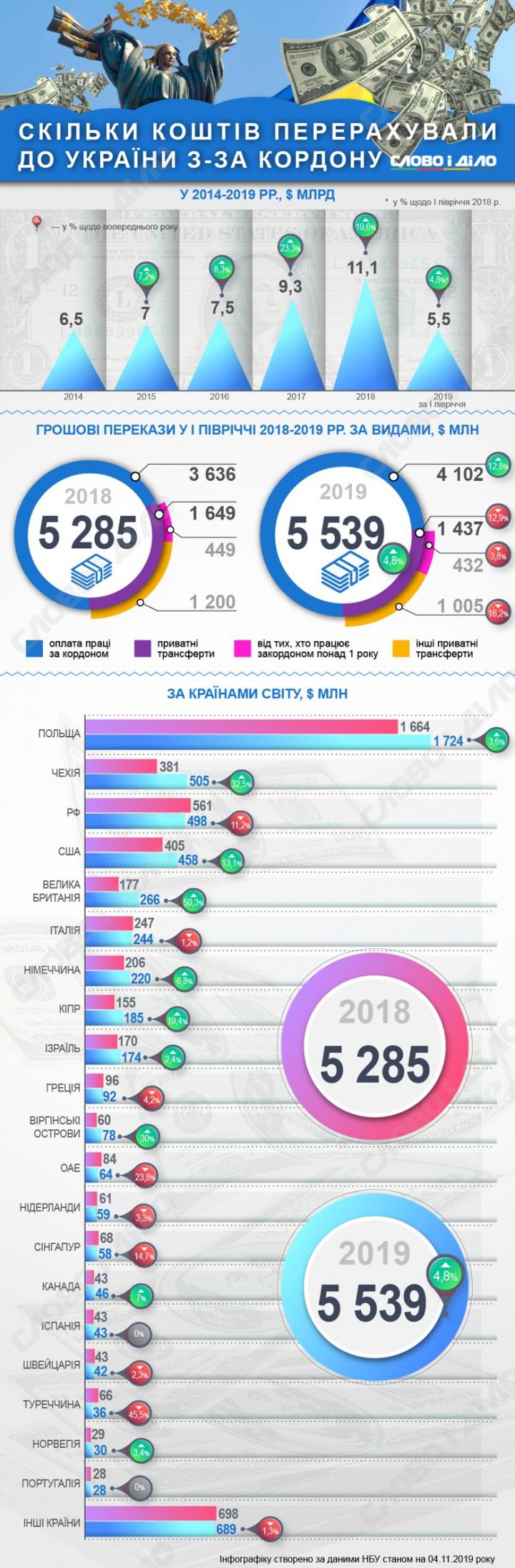 Сколько денег перечисляли в Украину из-за границы в 2014-2019 (инфографика)