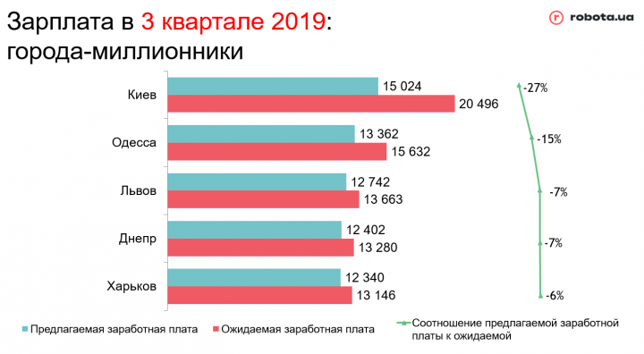Самые востребованные профессии Украины (инфографика)
