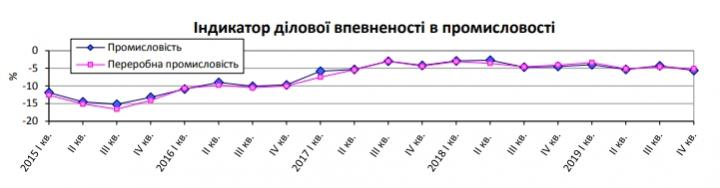 Украинские промышленники ухудшили ожидания (инфографика)