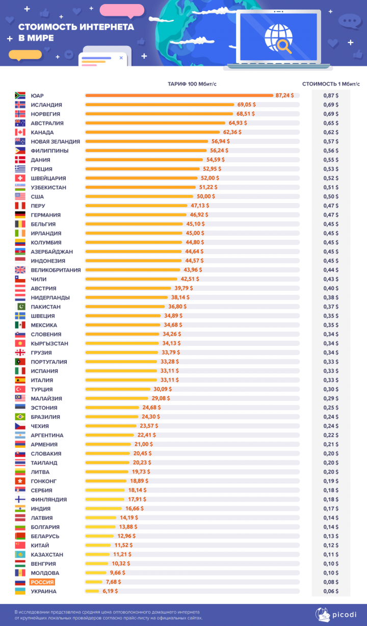 Украина оказалась лидером по дешевизне Интернета (инфографика)