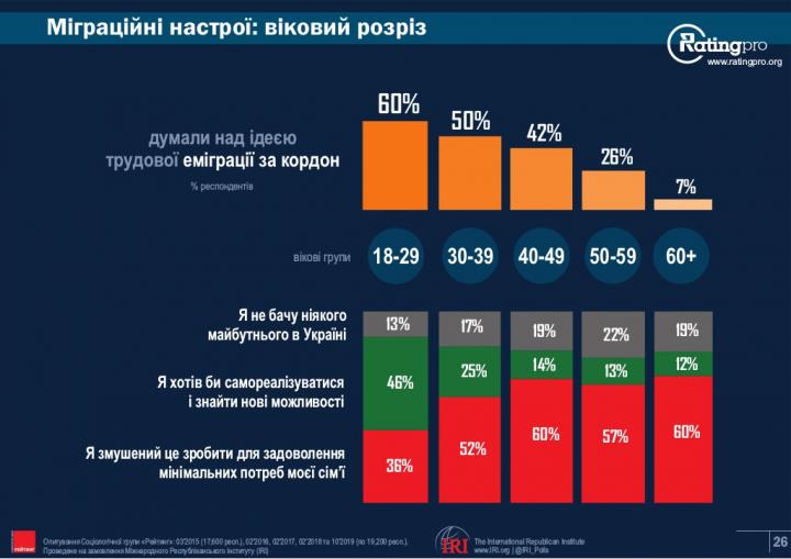 Треть украинцев думают о переезде на работу за границу (инфографика)