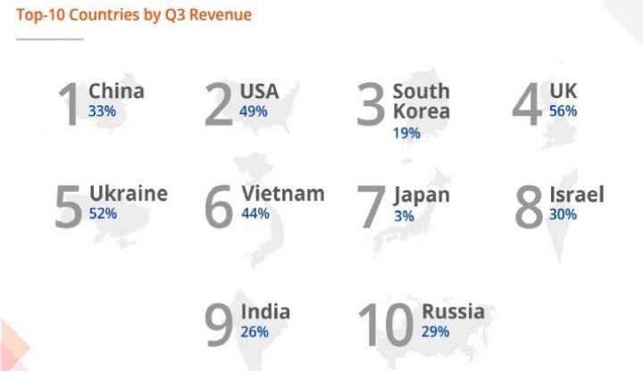 Украинские онлайн-продавцы по доходам заняли 5-е место в мировом рейтинге Payoneer