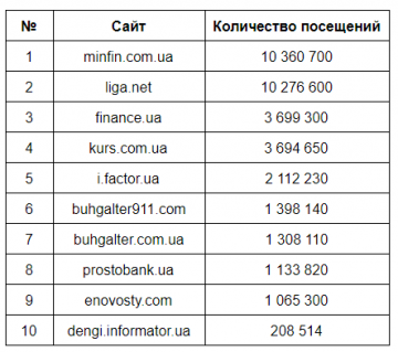 dengiua.com вошел в тройку лидеров финансовых СМИ Украины