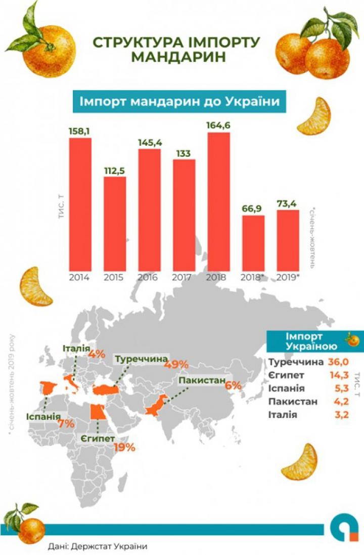 Как изменился импорт мандаринов с 2014 года (инфографика)