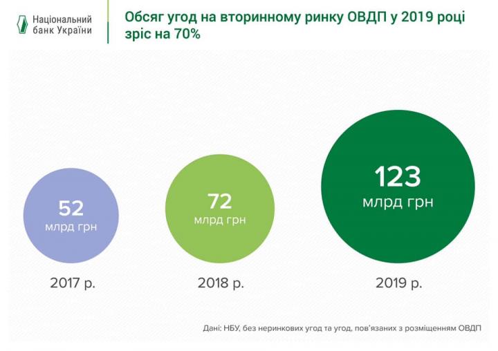 Рынок гособлигаций за 2019 год вырос на 70% (инфографика)