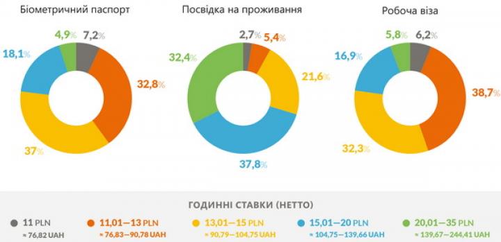Сколько зарабатывают украинцы в Польше, и что влияет на ставку (инфографика)