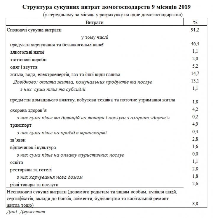 Украинцы назвали долю коммуналки в своих расходах (таблица)