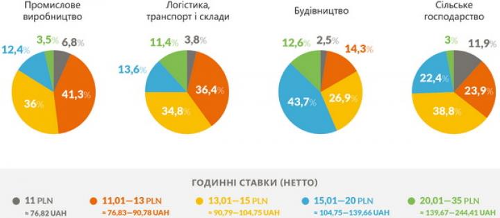 Сколько зарабатывают украинцы в Польше, и что влияет на ставку (инфографика)