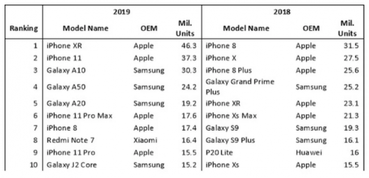 iPhone XR стал самым популярным смартфоном 2019 года (рейтинг)