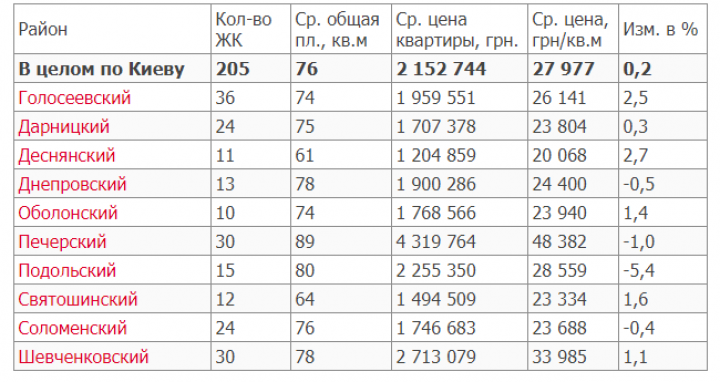 Средняя цена на квартиры в новостройках Киева в феврале 2020 года (инфографика)