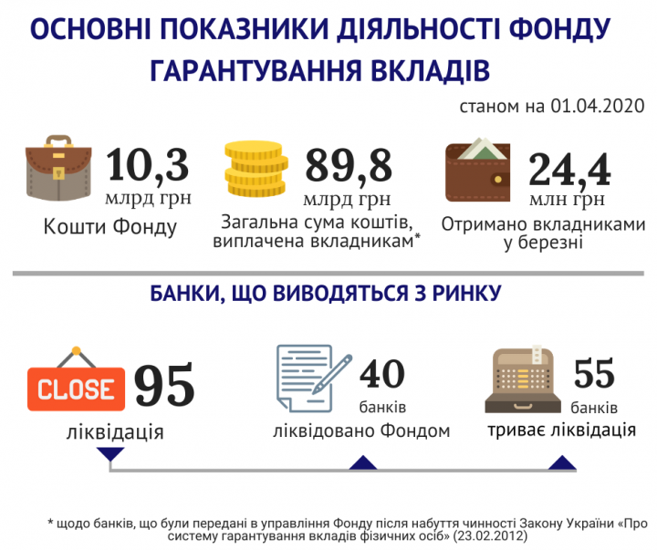 С начала года вкладчики неплатежеспособных банков получили почти 70 млн грн (инфографика)