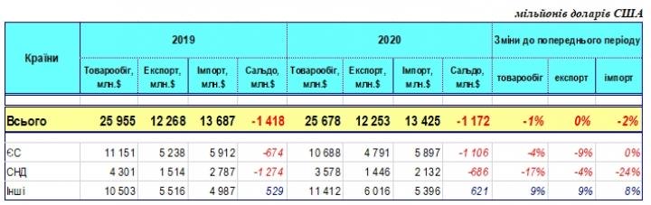 Экспорт из Украины в марте уменьшился незначительно