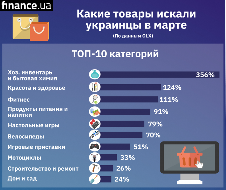 Что ищут украинцы на карантине — аналитика OLX (инфографика)