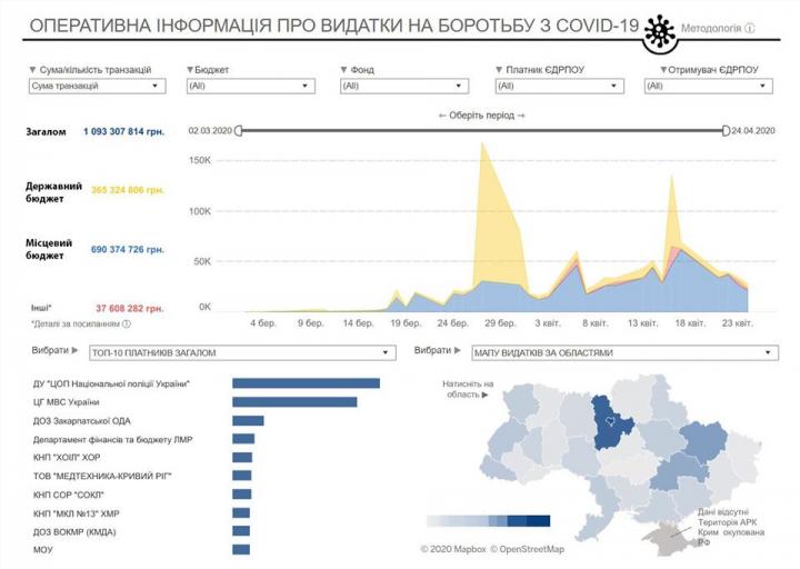 Счетная палата показала, сколько Украина потратила на борьбу с коронавирусом (инфографика)