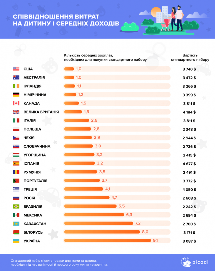 Расходы на ребенка в первый год жизни в разных странах мира (инфографика)