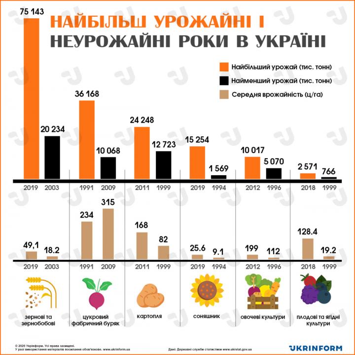 Наиболее урожайные и неурожайные годы в Украине (инфографика)