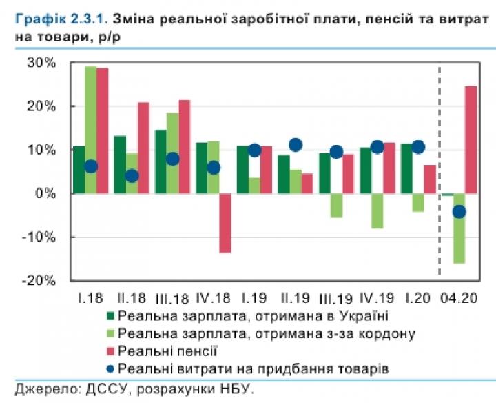 Доходы украинцев впервые за три года прекратили расти - НБУ