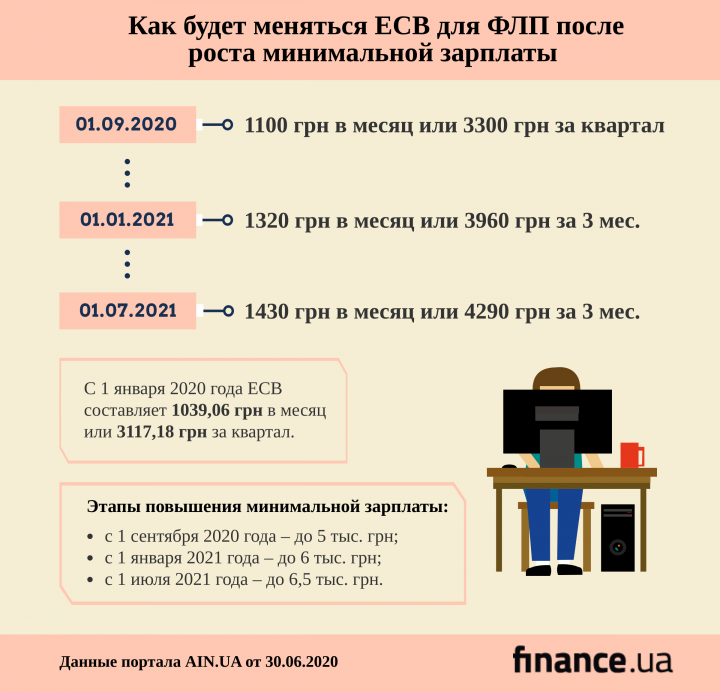 С 1 сентября в Украине возрастет минимальная зарплата. Как будет меняться ЕСВ для ФЛП