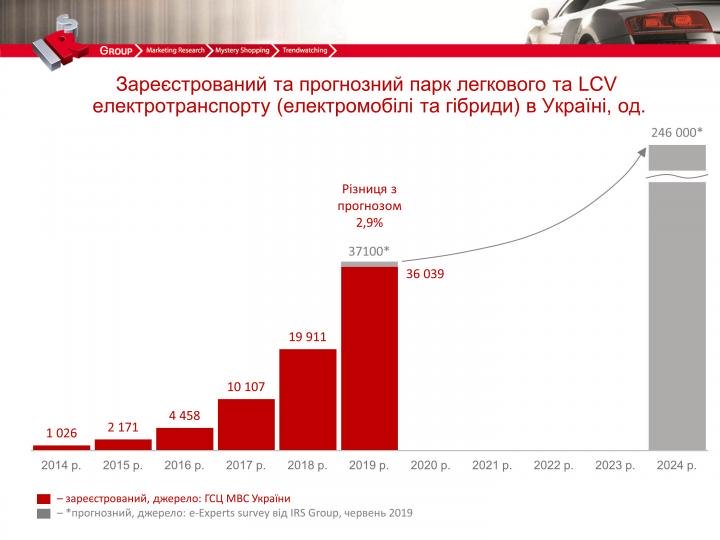 Какие электрокары и гибриды предпочитают украинцы (инфографика)
