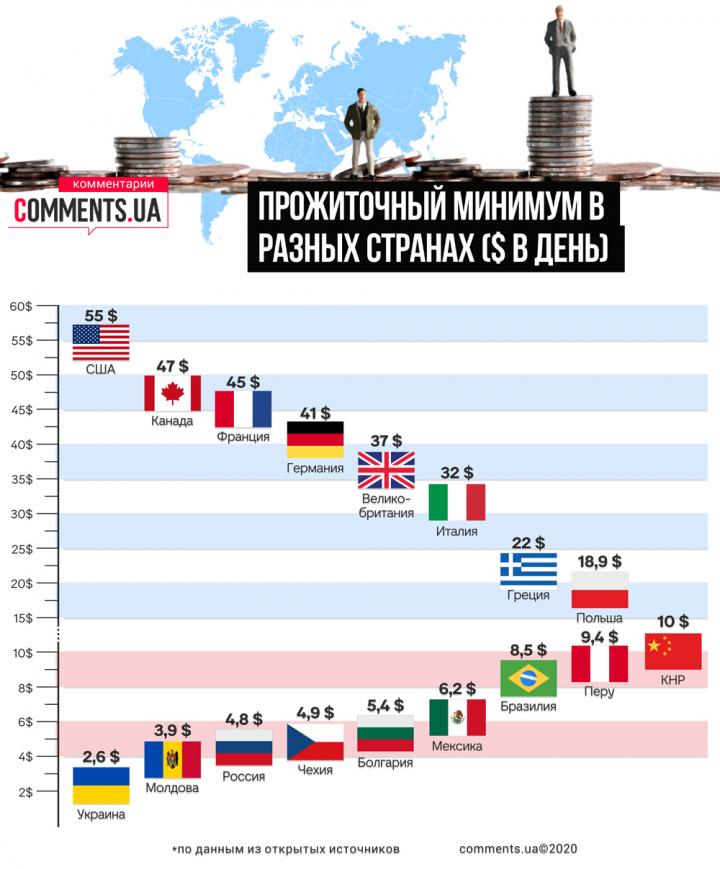 Прожиточный минимум в Украине и в мире: в США тратят в день в 20 раз больше (инфографика)