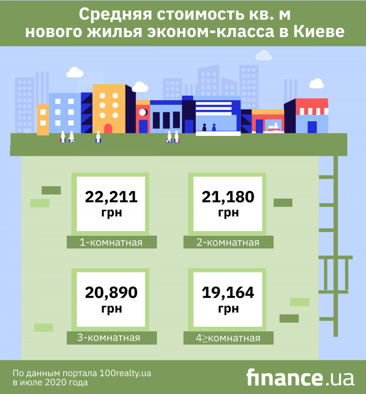 «Доступное жилье»: как получить софинансирование на приобретение жилья в Киеве