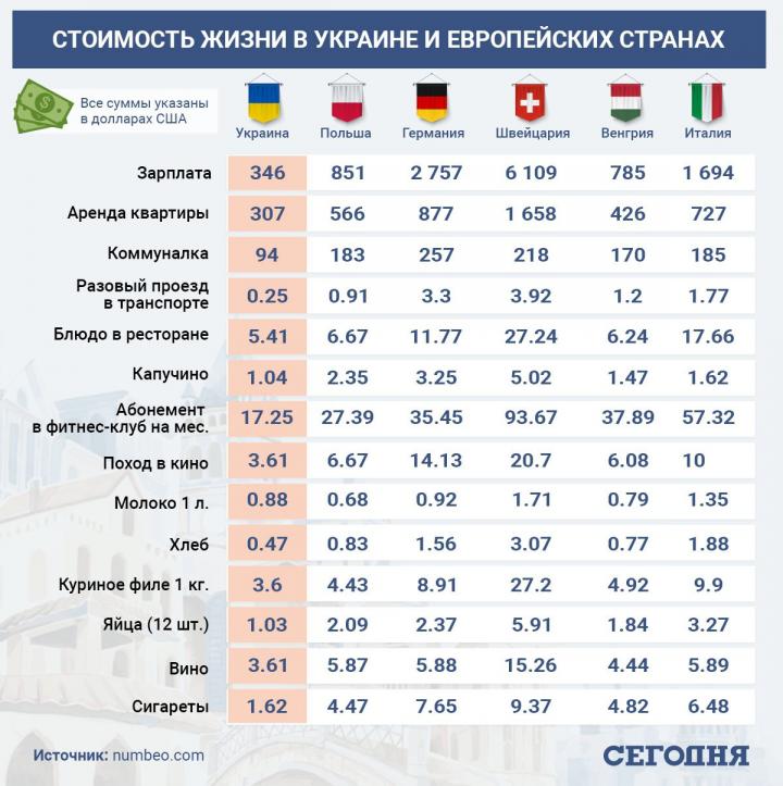 Сравнили цены в Украине и Европе: где жить дороже всего