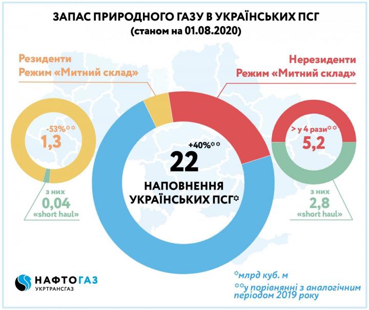 Украина накопила самые высокие за годы независимости запасы газа на начало августа