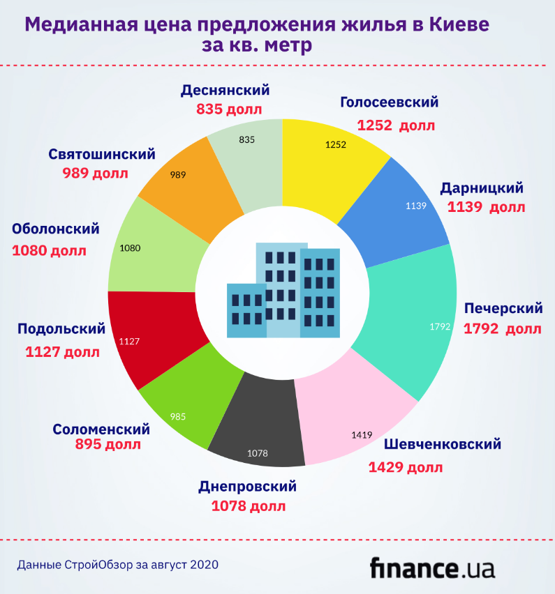 Как менялись цены на вторичное жилье в столице к концу лета (инфографика)