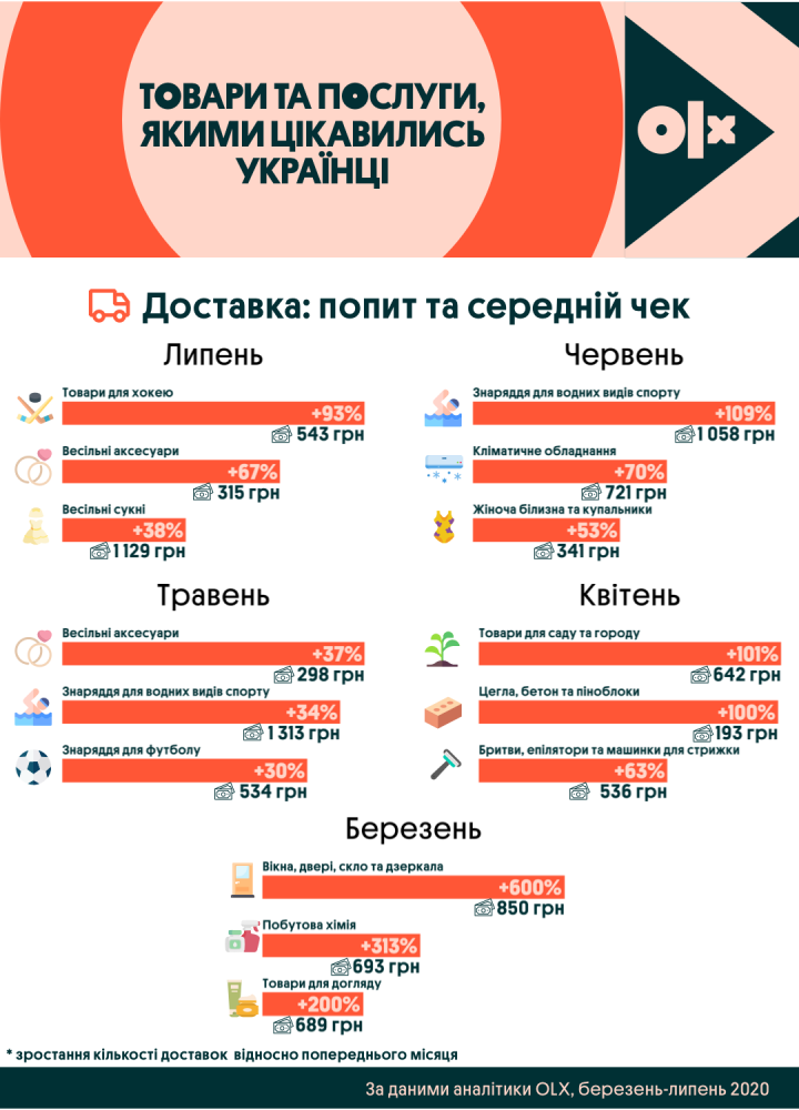 Какие товары чаще всего покупают в интернете: средний чек (инфографика)