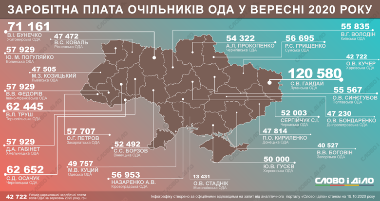 Зарплаты в регионах: сколько в сентябре заработали главы ОГА (инфографика)