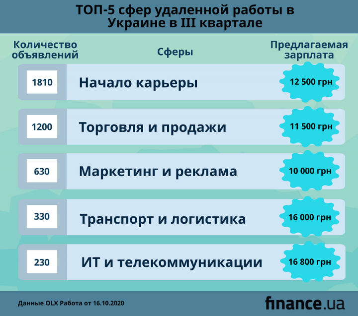 В Украине стали больше интересоваться удаленной работой (инфографика)