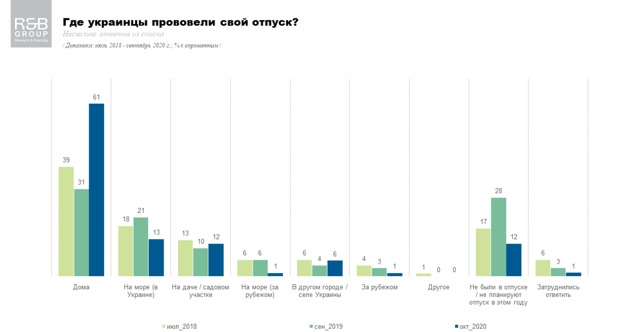 Всего 1% украинцев этим летом поехали на море за границу