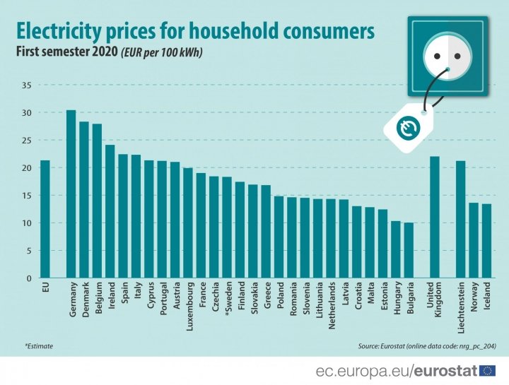 Цены на электроэнергию для населения: сколько платят в Украине и в ЕС