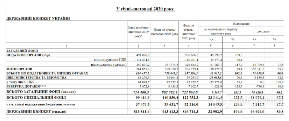 Кто наполняет бюджет Украины