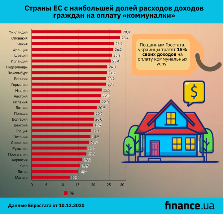 Страны ЕС с самыми высокими расходами на 