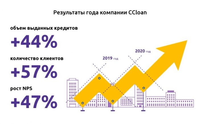 Компания CCloan подводит итоги 2020 года