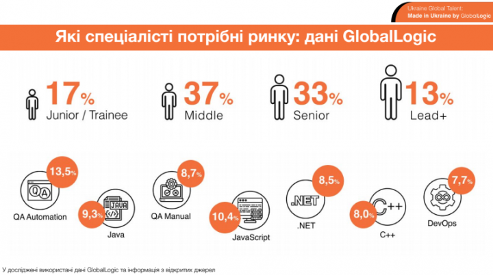 Junior or Middle? Кто сейчас наиболее востребован в IT (инфографика)