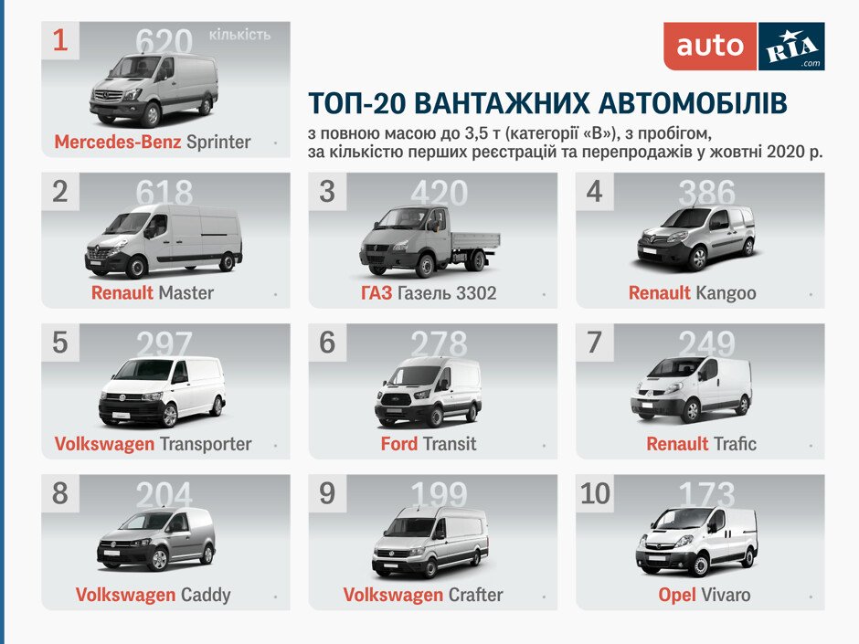 Самые популярные подержанные авто для бизнеса (инфографика)