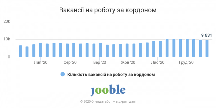 Спрос на украинских рабочих за рубежом увеличился на 40% – Опендатабот