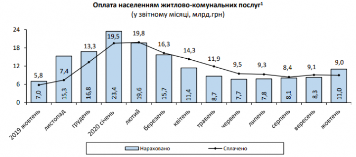 В октябре украинцы уплатили 81% начисленных сумм за услуги ЖКХ - Госстат