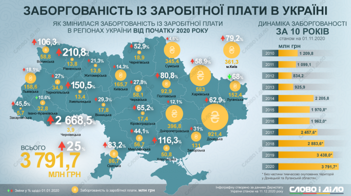 В Украине рекордная задолженность по зарплате за последние 10 лет