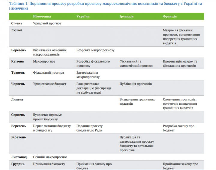 Как разрабатывают прогнозы и бюджеты в странах Европы (таблица)