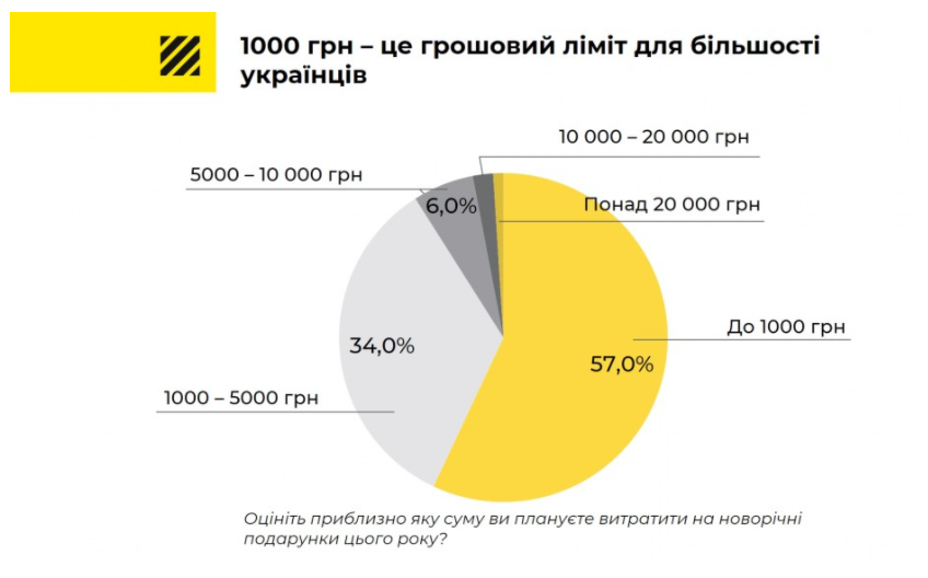 Сколько украинцы готовы потратить на подарки к Новому году (инфографика)