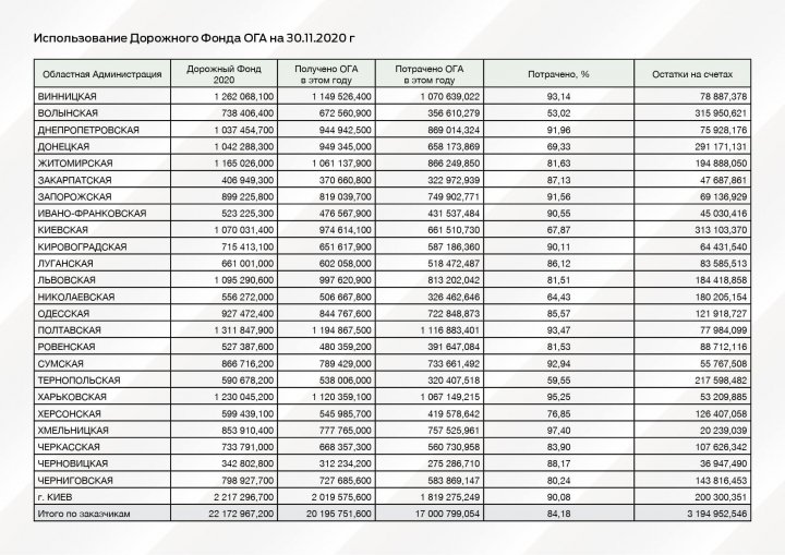 Названы области-лидеры по использованию средств Дорожного фонда