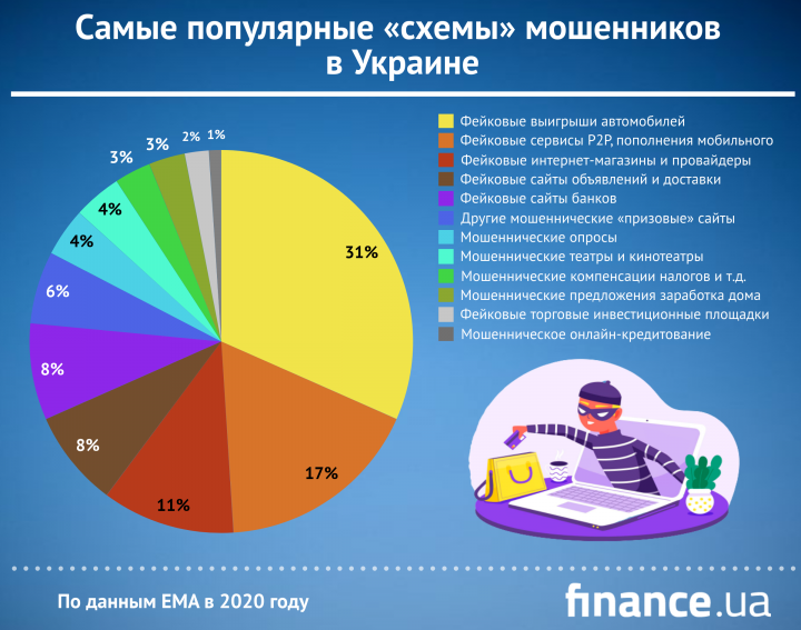 ТОП-5 популярных мошеннических схем в Украине (инфографика)