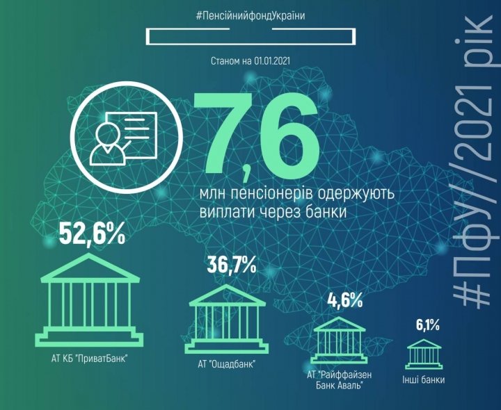 В каких банках украинские пенсионеры получают выплаты (инфографика)
