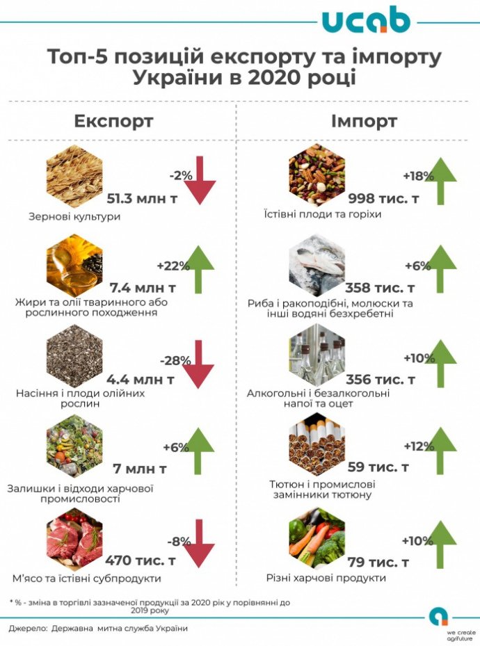 Топ-5 агропродуктов экспорта и импорта Украины (инфографика)