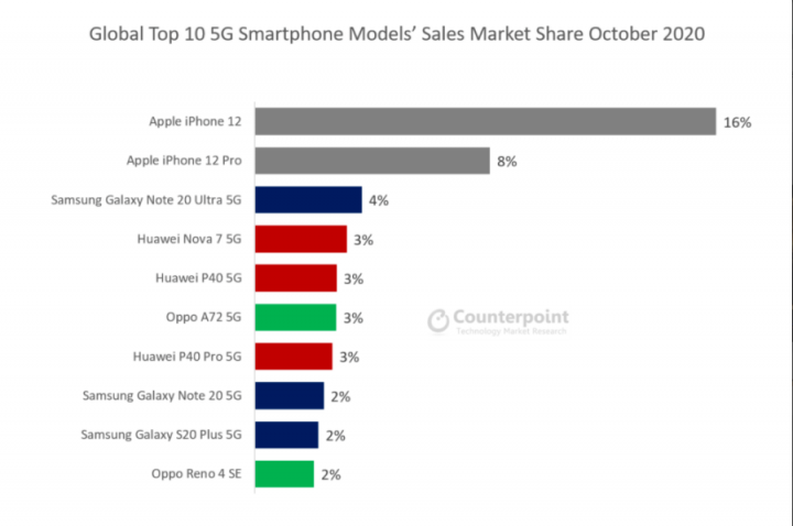 Аналитики назвали самые продаваемые в мире 5G-смартфоны
