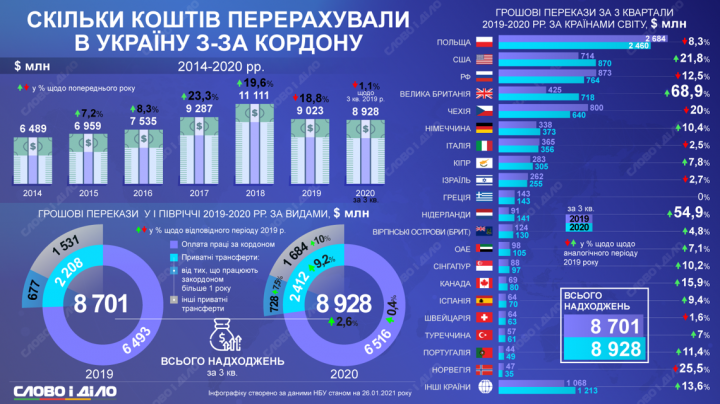 Переводы в Украину: сколько средств перечисляют из-за рубежа
