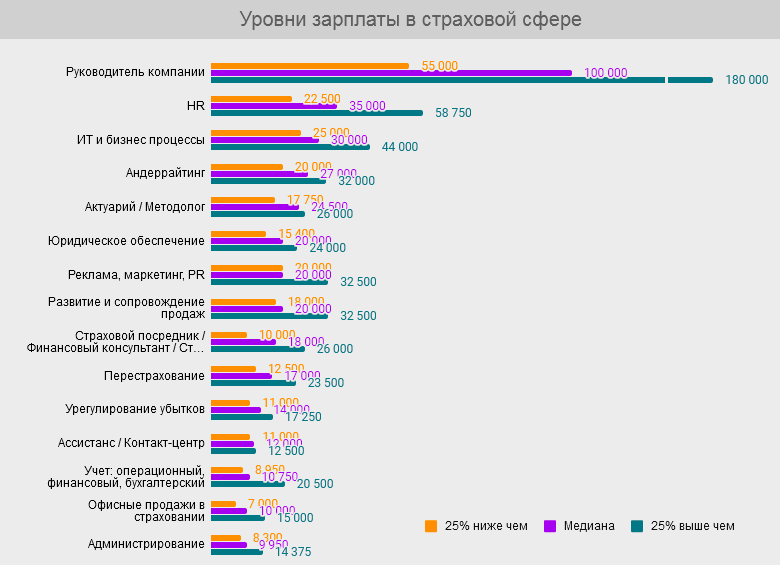 Зарплаты в страховой сфере Украины в 2020 году (инфографика)